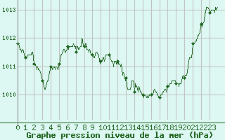 Courbe de la pression atmosphrique pour Saint-Auban (04)
