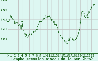 Courbe de la pression atmosphrique pour Saint-Etienne (42)