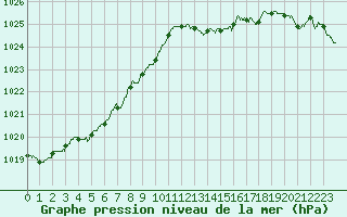 Courbe de la pression atmosphrique pour La Rochelle - Aerodrome (17)