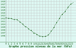 Courbe de la pression atmosphrique pour Lanvoc (29)