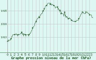 Courbe de la pression atmosphrique pour Cap Corse (2B)