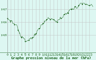 Courbe de la pression atmosphrique pour Ploumanac