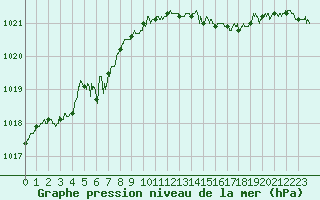 Courbe de la pression atmosphrique pour Brest (29)