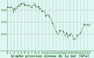 Courbe de la pression atmosphrique pour Angers-Marc (49)