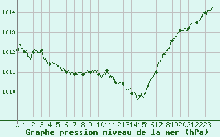 Courbe de la pression atmosphrique pour Lyon - Saint-Exupry (69)