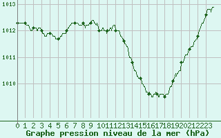 Courbe de la pression atmosphrique pour Perpignan (66)