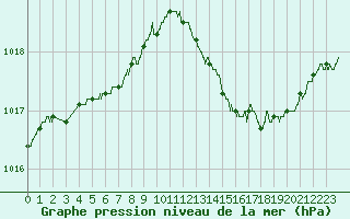 Courbe de la pression atmosphrique pour Cap Corse (2B)