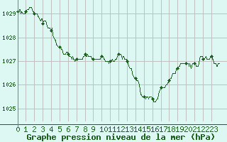 Courbe de la pression atmosphrique pour La Roche-sur-Yon (85)