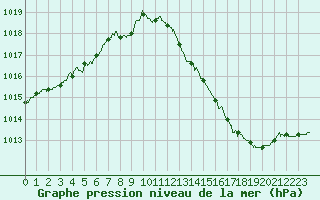 Courbe de la pression atmosphrique pour Melun (77)