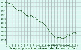 Courbe de la pression atmosphrique pour Montpellier (34)