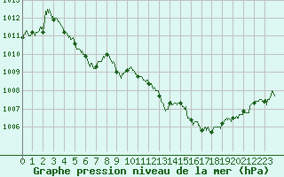Courbe de la pression atmosphrique pour Aurillac (15)