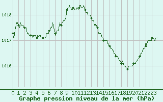 Courbe de la pression atmosphrique pour Avignon (84)