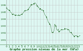 Courbe de la pression atmosphrique pour Pontoise - Cormeilles (95)