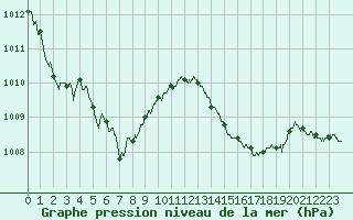 Courbe de la pression atmosphrique pour Ajaccio - Campo dell