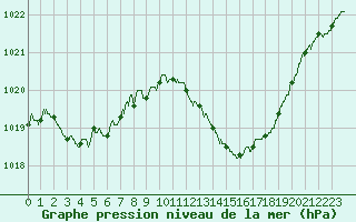 Courbe de la pression atmosphrique pour Bziers Cap d