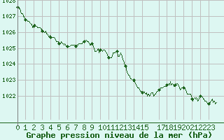Courbe de la pression atmosphrique pour Carpentras (84)