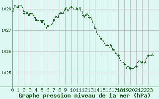 Courbe de la pression atmosphrique pour Landivisiau (29)