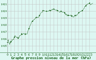 Courbe de la pression atmosphrique pour Albi (81)