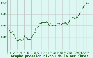 Courbe de la pression atmosphrique pour Pointe de Socoa (64)