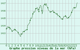 Courbe de la pression atmosphrique pour Ste (34)