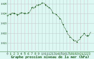 Courbe de la pression atmosphrique pour Le Bourget (93)