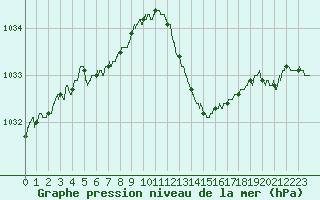 Courbe de la pression atmosphrique pour Dijon / Longvic (21)