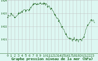 Courbe de la pression atmosphrique pour Dijon / Longvic (21)