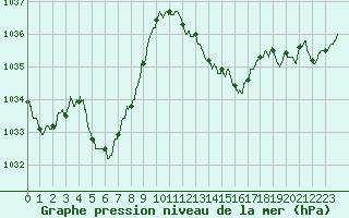 Courbe de la pression atmosphrique pour Cap Bar (66)