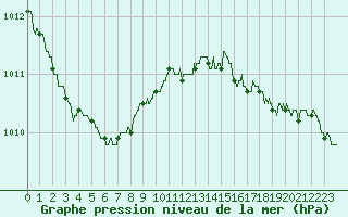 Courbe de la pression atmosphrique pour Ouessant (29)