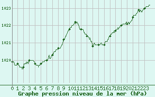 Courbe de la pression atmosphrique pour Marignane (13)
