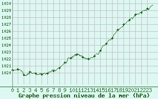 Courbe de la pression atmosphrique pour Ble / Mulhouse (68)