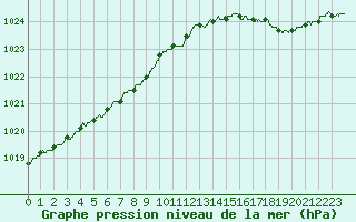 Courbe de la pression atmosphrique pour Cap de la Hague (50)