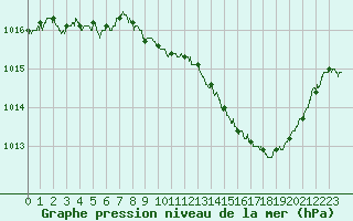 Courbe de la pression atmosphrique pour Brive-Souillac (19)