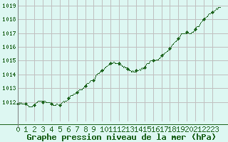 Courbe de la pression atmosphrique pour Solenzara - Base arienne (2B)