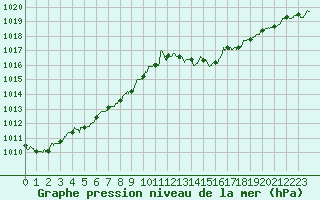 Courbe de la pression atmosphrique pour Mont-de-Marsan (40)