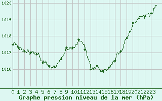 Courbe de la pression atmosphrique pour Ste (34)