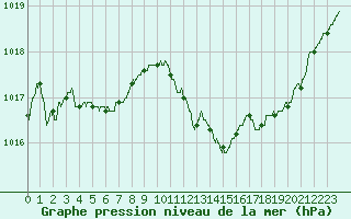 Courbe de la pression atmosphrique pour Nice (06)