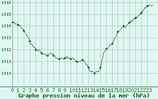 Courbe de la pression atmosphrique pour Pointe de Socoa (64)