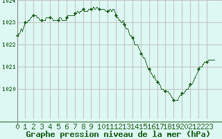 Courbe de la pression atmosphrique pour Bastia (2B)