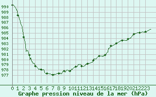 Courbe de la pression atmosphrique pour Roissy (95)