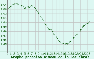 Courbe de la pression atmosphrique pour Tallard (05)