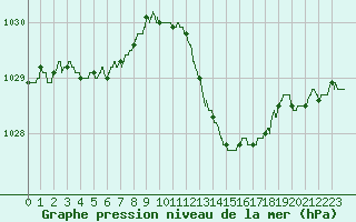 Courbe de la pression atmosphrique pour Nmes - Courbessac (30)