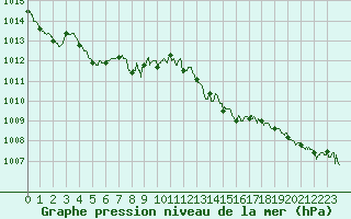 Courbe de la pression atmosphrique pour Angoulme - Brie Champniers (16)