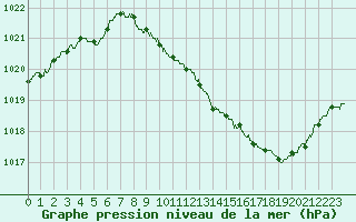 Courbe de la pression atmosphrique pour Luxeuil (70)