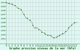 Courbe de la pression atmosphrique pour Deauville (14)