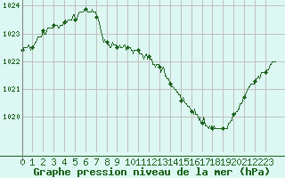 Courbe de la pression atmosphrique pour Grenoble/St-Etienne-St-Geoirs (38)