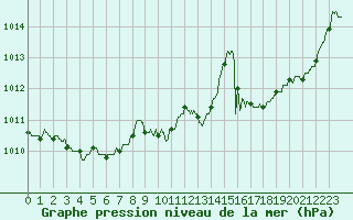 Courbe de la pression atmosphrique pour Romorantin (41)