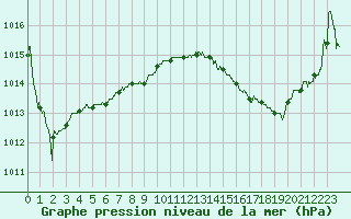 Courbe de la pression atmosphrique pour Biscarrosse (40)