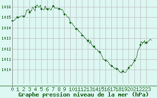Courbe de la pression atmosphrique pour Rodez (12)