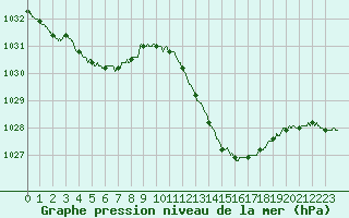 Courbe de la pression atmosphrique pour Auch (32)